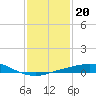 Port Fourchon tide chart for Tuesday, January 20, 2026