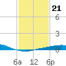 Port Fourchon tide chart for Wednesday, January 21, 2026