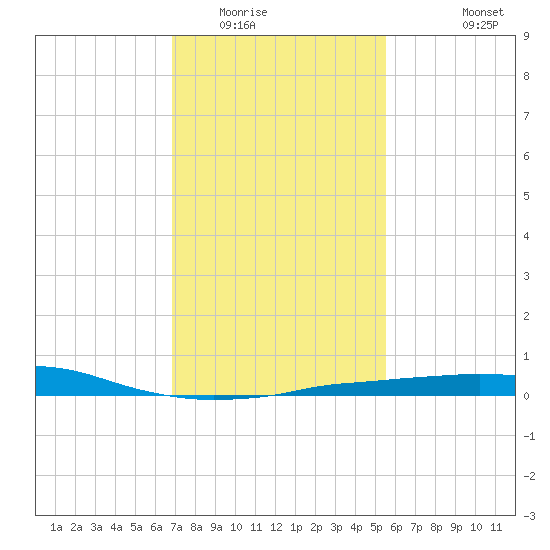 Port Fourchon tide chart for Thursday, January 22, 2026