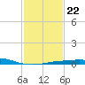 Port Fourchon tide chart for Thursday, January 22, 2026
