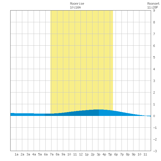 Port Fourchon tide chart for Saturday, January 24, 2026