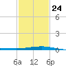 Port Fourchon tide chart for Saturday, January 24, 2026