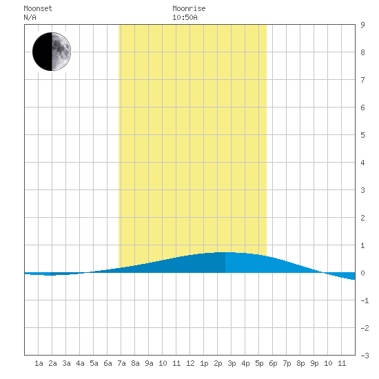 Port Fourchon tide chart for Sunday, January 25, 2026