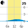 Port Fourchon tide chart for Sunday, January 25, 2026
