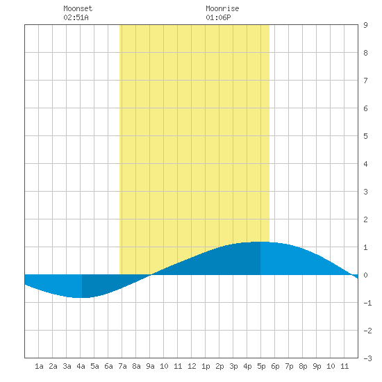 Port Fourchon tide chart for Wednesday, January 28, 2026