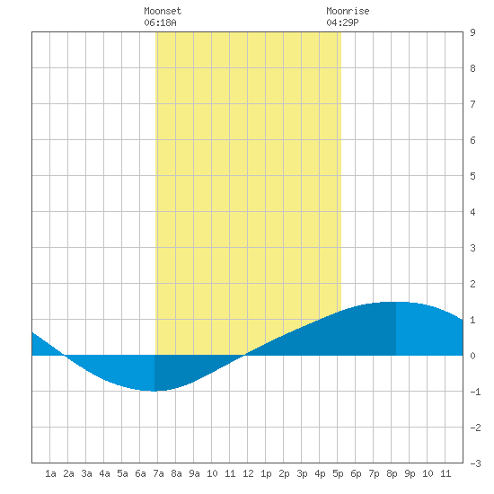 Port Fourchon tide chart for Friday, January 2, 2026
