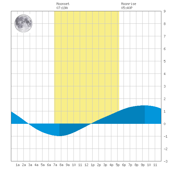 Port Fourchon tide chart for Saturday, January 3, 2026