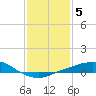 Port Fourchon tide chart for Monday, January 5, 2026