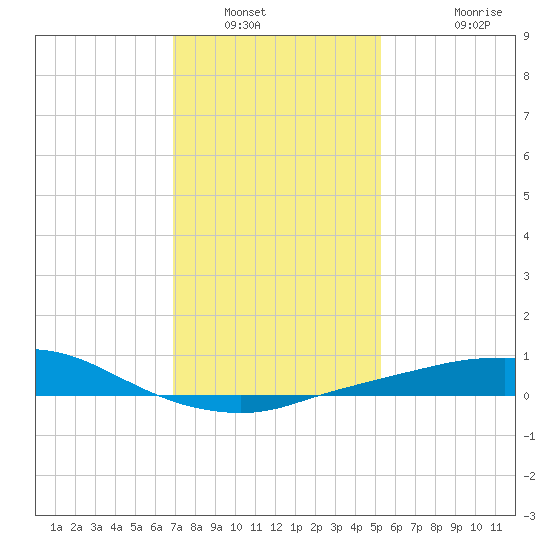Port Fourchon tide chart for Tuesday, January 6, 2026