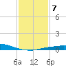 Port Fourchon tide chart for Wednesday, January 7, 2026