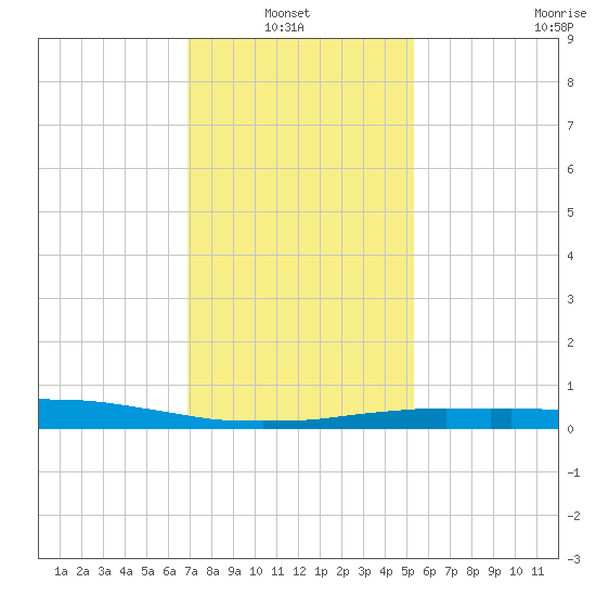 Port Fourchon tide chart for Thursday, January 8, 2026