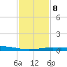 Port Fourchon tide chart for Thursday, January 8, 2026