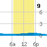 Port Fourchon tide chart for Friday, January 9, 2026