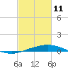 Port Fourchon tide chart for Wednesday, February 11, 2026