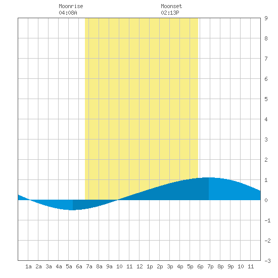 Port Fourchon tide chart for Friday, February 13, 2026