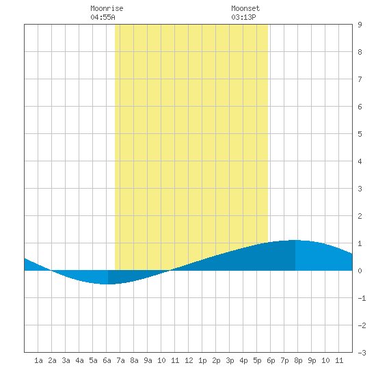 Port Fourchon tide chart for Saturday, February 14, 2026