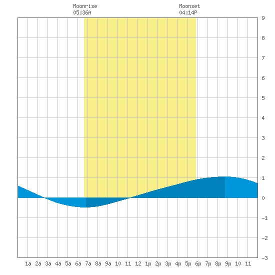 Port Fourchon tide chart for Sunday, February 15, 2026