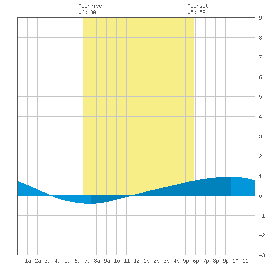 Port Fourchon tide chart for Monday, February 16, 2026