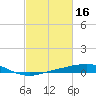 Port Fourchon tide chart for Monday, February 16, 2026