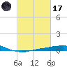 Port Fourchon tide chart for Tuesday, February 17, 2026