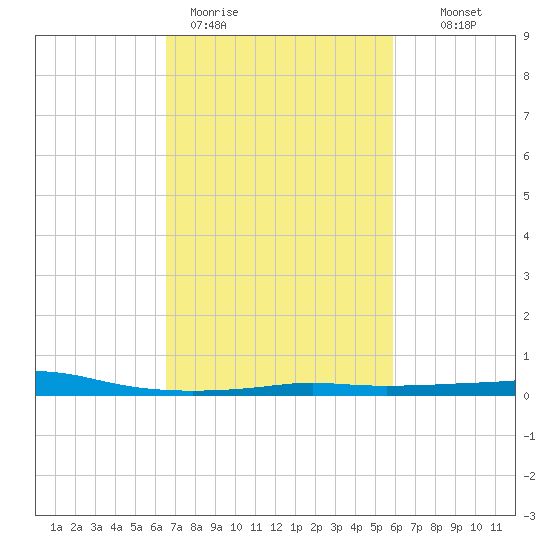 Port Fourchon tide chart for Thursday, February 19, 2026
