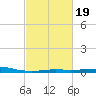 Port Fourchon tide chart for Thursday, February 19, 2026