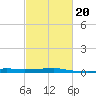 Port Fourchon tide chart for Friday, February 20, 2026