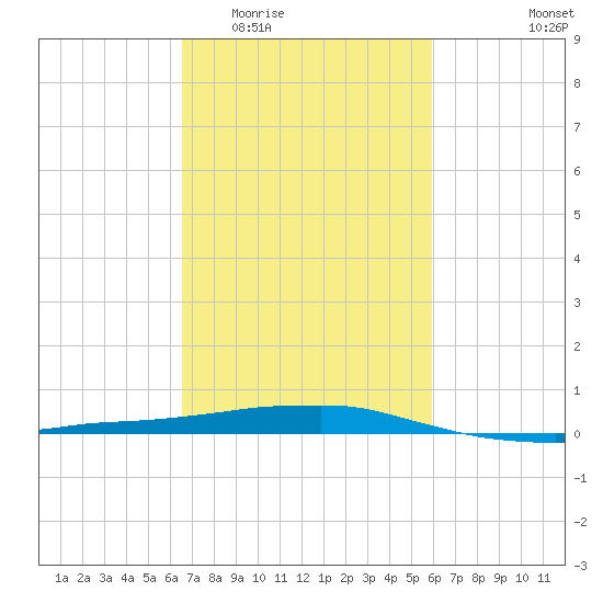 Port Fourchon tide chart for Saturday, February 21, 2026
