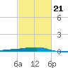 Port Fourchon tide chart for Saturday, February 21, 2026