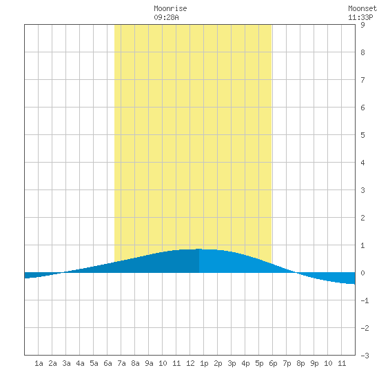 Port Fourchon tide chart for Sunday, February 22, 2026