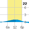 Port Fourchon tide chart for Sunday, February 22, 2026