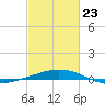 Port Fourchon tide chart for Monday, February 23, 2026