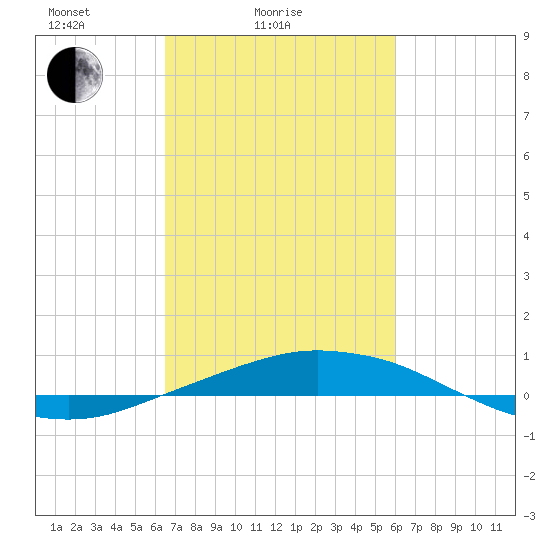 Port Fourchon tide chart for Tuesday, February 24, 2026