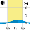 Port Fourchon tide chart for Tuesday, February 24, 2026