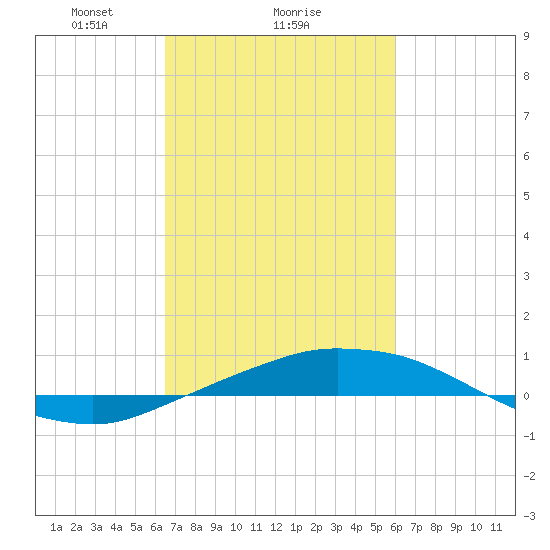 Port Fourchon tide chart for Wednesday, February 25, 2026