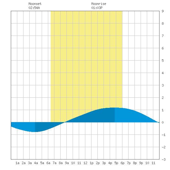 Port Fourchon tide chart for Thursday, February 26, 2026