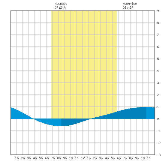 Port Fourchon tide chart for Monday, February 2, 2026