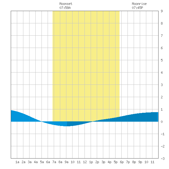 Port Fourchon tide chart for Tuesday, February 3, 2026