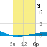 Port Fourchon tide chart for Tuesday, February 3, 2026