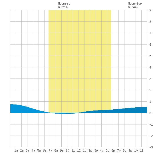 Port Fourchon tide chart for Wednesday, February 4, 2026