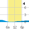 Port Fourchon tide chart for Wednesday, February 4, 2026