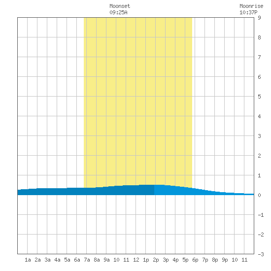 Port Fourchon tide chart for Friday, February 6, 2026