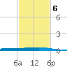 Port Fourchon tide chart for Friday, February 6, 2026