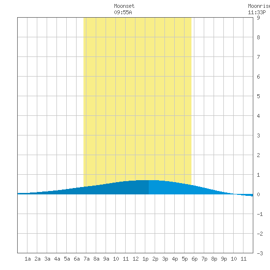 Port Fourchon tide chart for Saturday, February 7, 2026