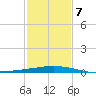 Port Fourchon tide chart for Saturday, February 7, 2026