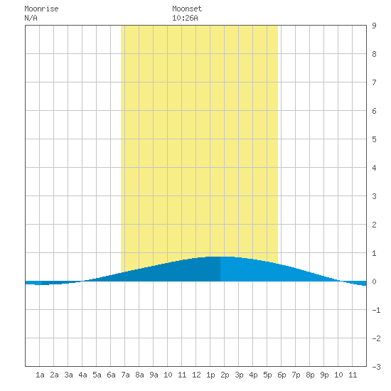 Port Fourchon tide chart for Sunday, February 8, 2026