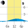 Port Fourchon tide chart for Monday, February 9, 2026