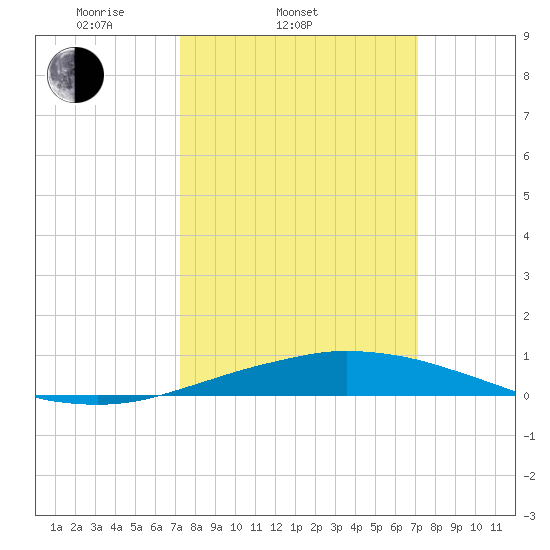 Port Fourchon tide chart for Wednesday, March 11, 2026