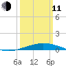Port Fourchon tide chart for Wednesday, March 11, 2026