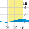 Port Fourchon tide chart for Friday, March 13, 2026